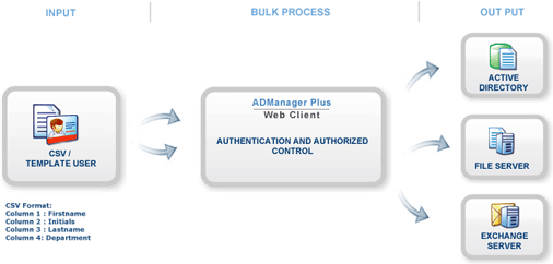 Bulk User Creation Flow Bulk User Creation Flow