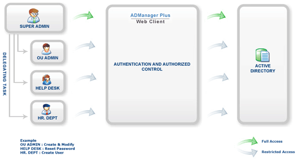 Help Desk Delegation Process Help Desk Delegation Process