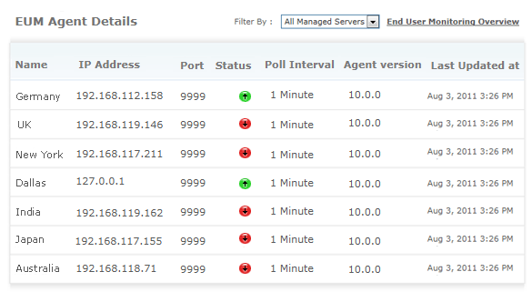 Topology views help understand the big picture Topology views help understand the big picture