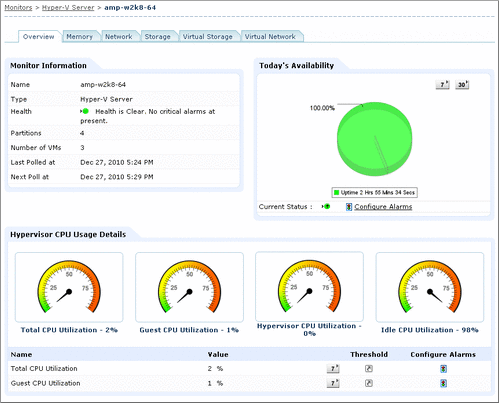 Hypervisor CPU Usage