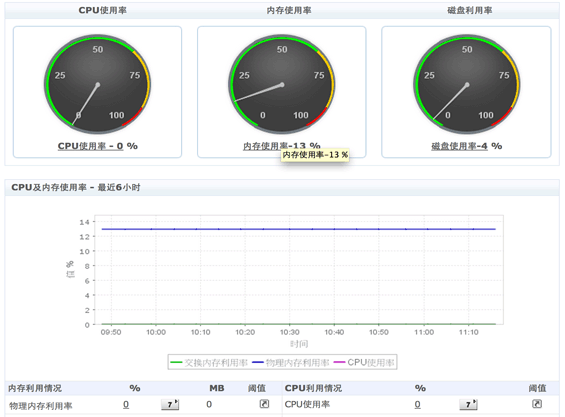 Monitor CPU, memory and disk utilization of Novell servers Monitor CPU, memory and disk utilization of Novell servers