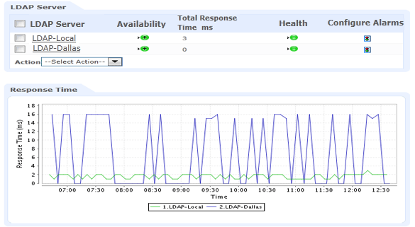 LDAP monitoring LDAP Monitoring