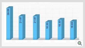 Get instant performance graphs and reports