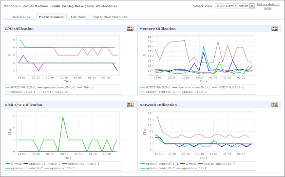 View Top virtual machines of VMware Server
