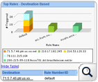 Firewall Analyzer Top Used Rules - Destination based