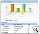 Firewall Analyzer Top Used Rules - Host based