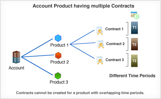 Account Product having multiple Contracts