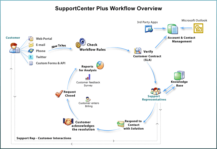 客戶服務支持管理軟件