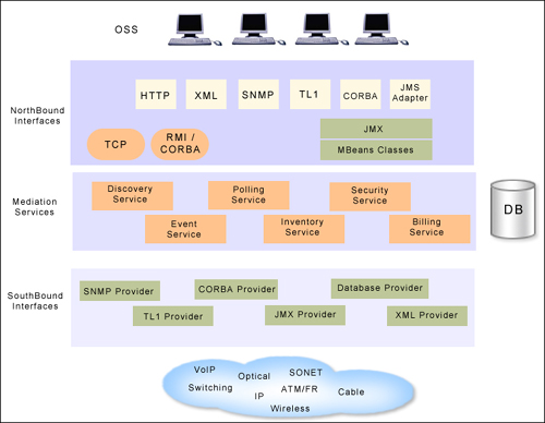 Mediation Architecture