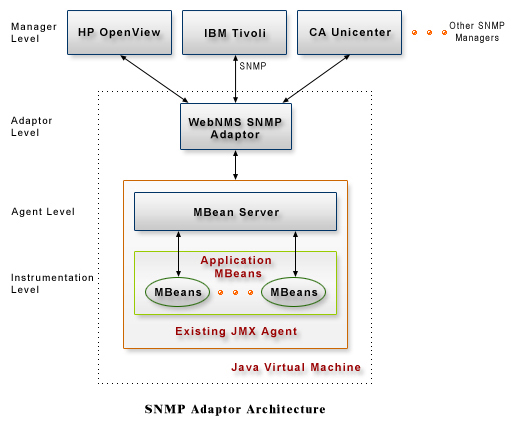 SNMP Adaptor Architecture